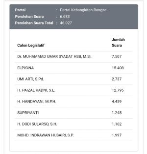 Update Real Count DPR RI PKB, Episina Unggul Sementara, Disusul Faizal Kadni dan Umar Syadat
