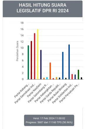 Update Real Count 50 Persen DPR RI, Golkar dan PDIP Dominasi Perolehan Suara