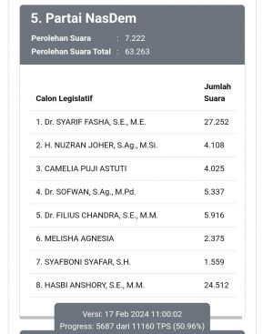 Update 50 Persen NasDem Fasha Raih Suara Tertinggi, Hasbi Anshory Mengekor
