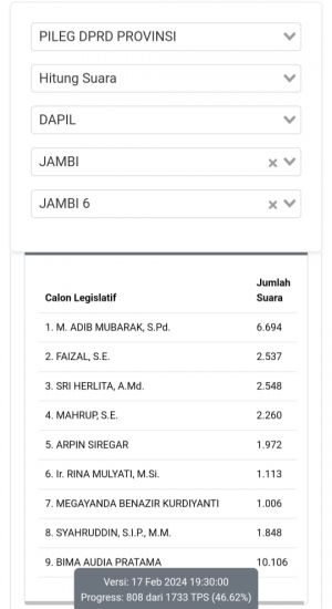 Putra Romi Haryanto Raih Suara Terbanyak di Dapil 6 Dalam Pileg DPRD Provinsi Jambi