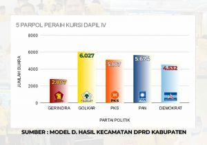 Dipastikan Satu Kursi, Golkar Raih Perolehan Suara Tertinggi di Dapil 4 Kerinci