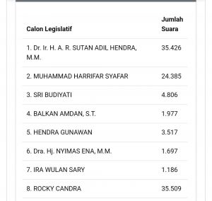 Makin Sengit, SAH dan Rocky Candra Selisih 83 Suara