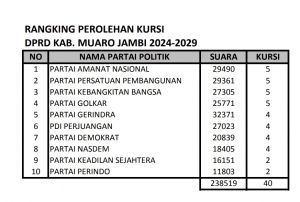 PAN Jawara Pemilu di Muaro Jambi, Berikut Hasil Lengkapnya