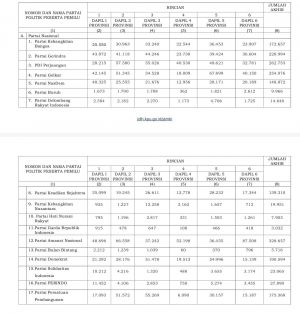 Hasil Pemilu 2024 di Jambi PAN Raih Ketua DPRD,  PDIP Runner Up, Demokrat Tersingkir dari Unsur Pimp