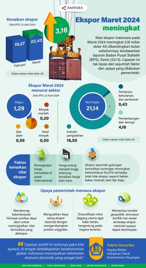 INFOGRAFIS: Ekspor MAret 2024 Meningkat