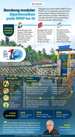 INFO GRAFIS: Bendung modular diperkenalkan pada WWF ke-10