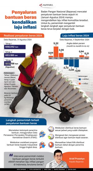 INFOGRAFIS: Penyaluran bantuan beras kendalikan laju Inflasi