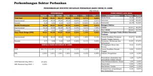 Kinerja Sektor Jasa Keuangan di Jambi Diklaim Tumbuh Positif 