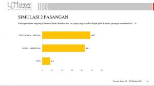 Hasil Survei LSI, Romi-Sudirman Unggul Dari Haris-Sani