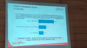 Survei LSI Denny JA: Haris-Sani Unggul 57,2 Persen, Romi-Sudirman 26,7 Persen