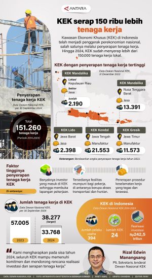 INFOGRAFIS: KEK serap 150 ribu lebih tenaga kerja