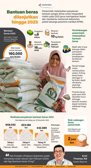 INFOGRAFIS: Bantuan Beras Dilanjutkan Hingga 2025
