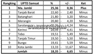 Waduh, Pajak Daerah Pada Triwulan I Samsat se Provinsi Jambi Didominasi Minus 
