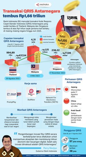 INFOGRAFIS: Transaksi QRIS Antarnegara tembus Rp1,66 triliun