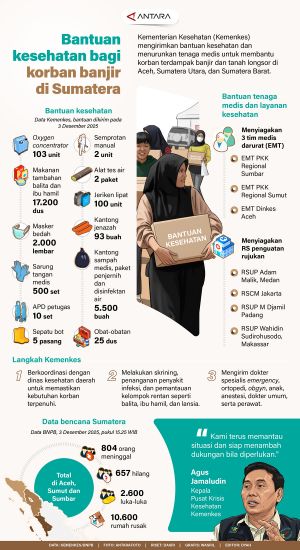 INFOGRAFIS: Bantuan kesehatan bagi korban banjir di Sumatera