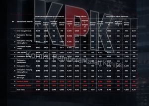 Raport Merah Perencanaan Anggaran : Pemprov Jambi Terpuruk di Peringkat 2 Terendah se-Provinsi