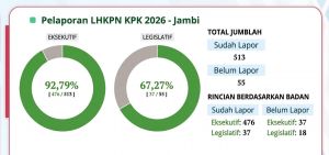 H-1 LHKPN KPK : 1 Waka & 17 Anggota DPRD, hingga 37 Pejabat Pemprov Jambi Belum Lapor Kekayaan