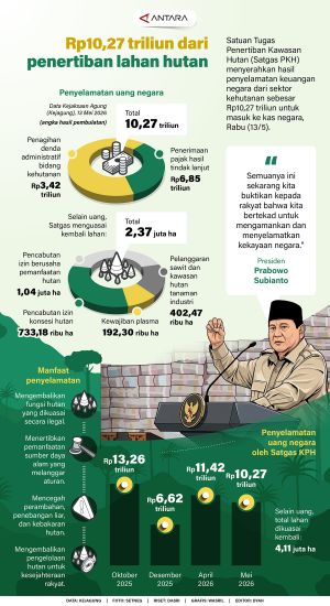 INFOGRAFIS : Rp10,27 triliun dari penertiban lahan hutan