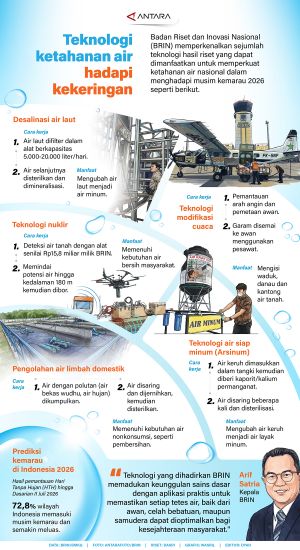 Teknologi ketahanan air hadapi kekeringan